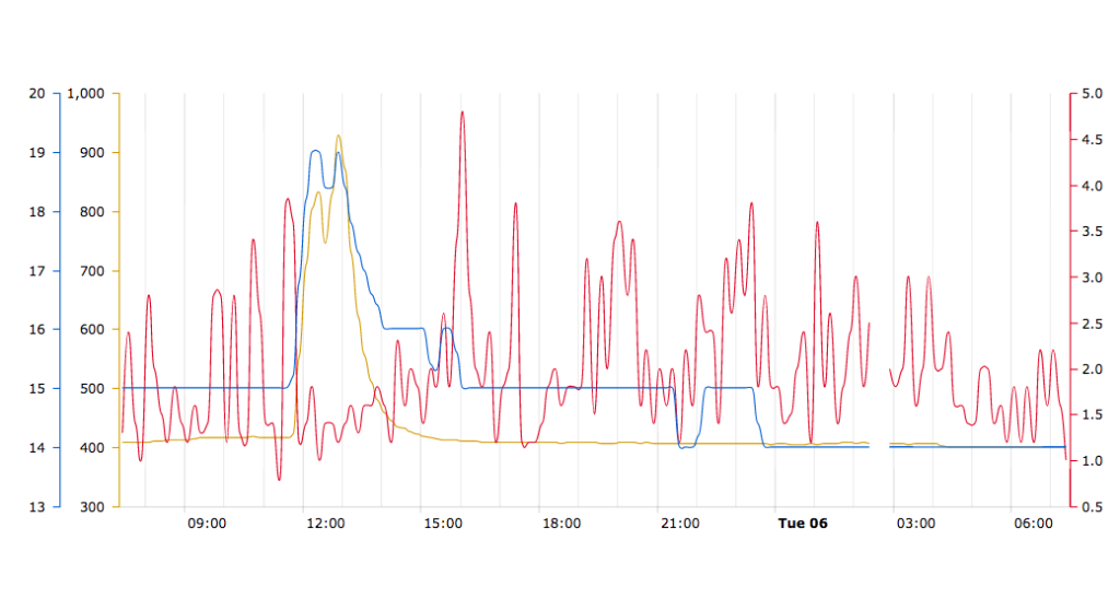 Poor indoor air causes concern and a variety of symptoms – SmartWatcher’s advanced measurement technology replaces doubts with real time data